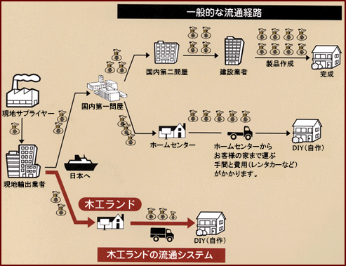 一般的な流通経路